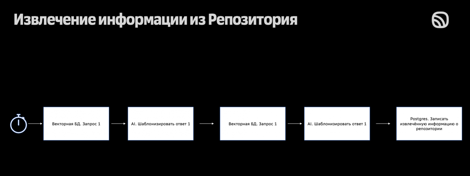 Как создать ИИ‑ассистента на кодовой базе компании: опыт команды музыкального сервиса Звук - 13